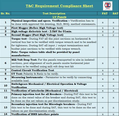 lv panel testing and commissioning procedure|lv power plant inspection.